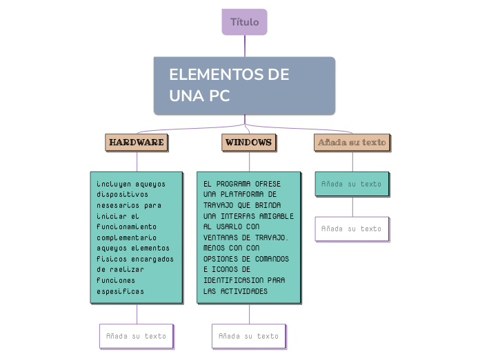 ELEMENTOS DE UNA PC - Mind Map