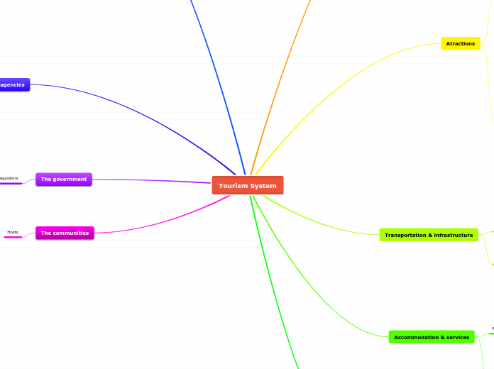 Tourism System - Mind Map
