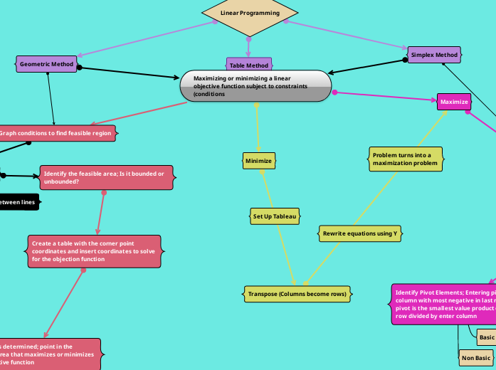 Geometric Method - Mind Map