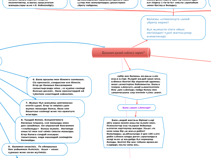         Баламен қалай сөйлесу керек? - Mind Map