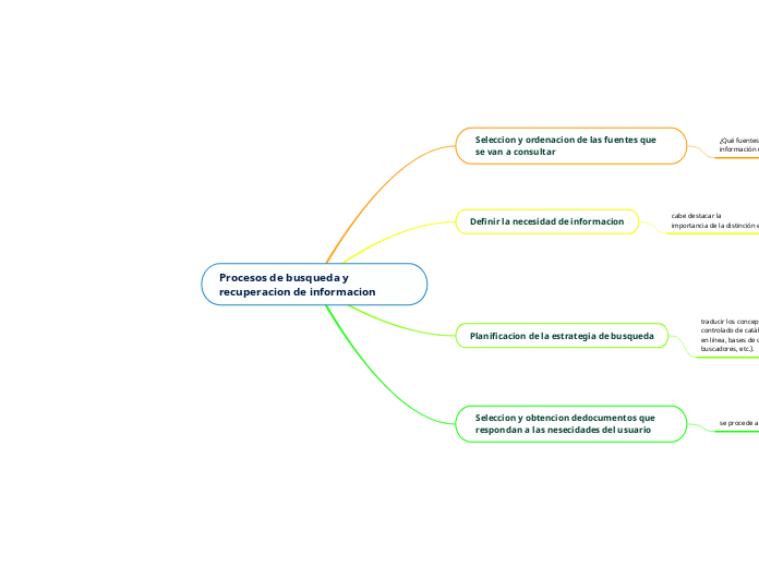 Procesos de busqueda y recuperacion de informacion