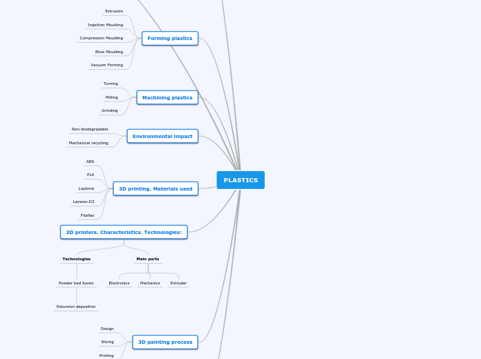 PLASTICS - Mind Map
