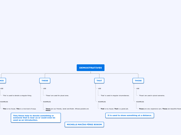 DEMOSTRATIVES - Mind Map
