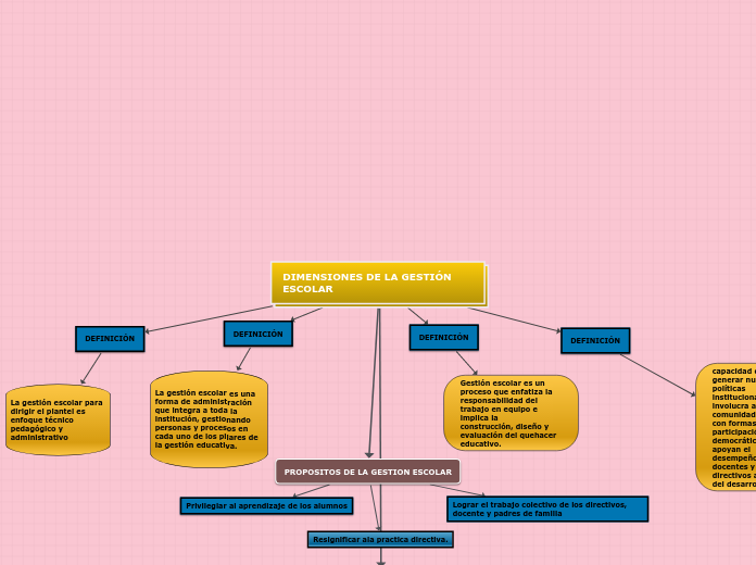 DIMENSIONES DE LA GESTIÓN ESCOLAR - Mapa Mental