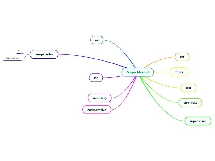 Mapa Mental - Mind Map