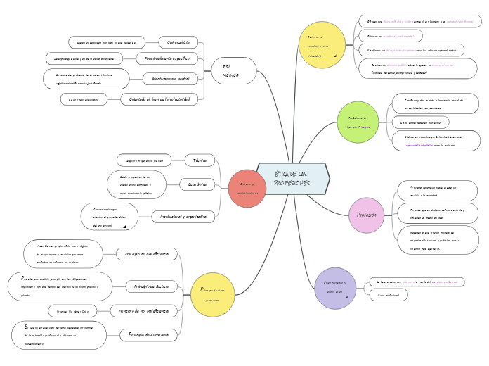 ÉTICA DE LAS PROFESIONES - Mapa Mental