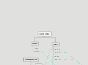 smart cities - Carte Mentale