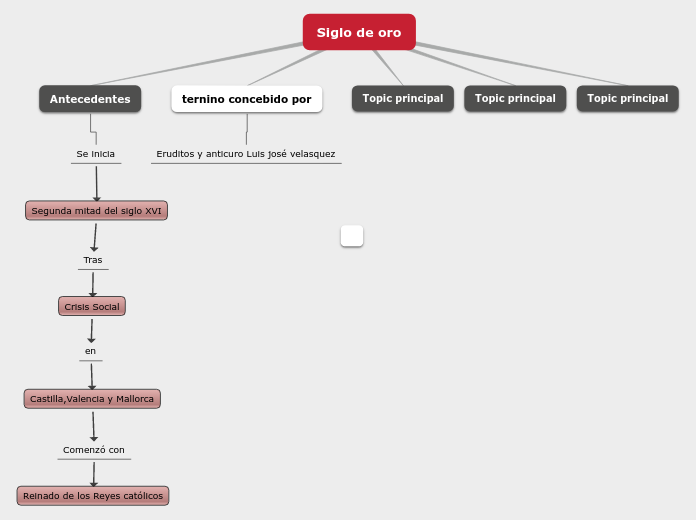 Siglo de oro - Mapa Mental