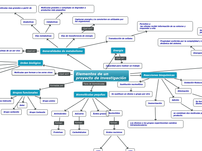 Elementos de un proyecto de investigaci...- Mapa Mental