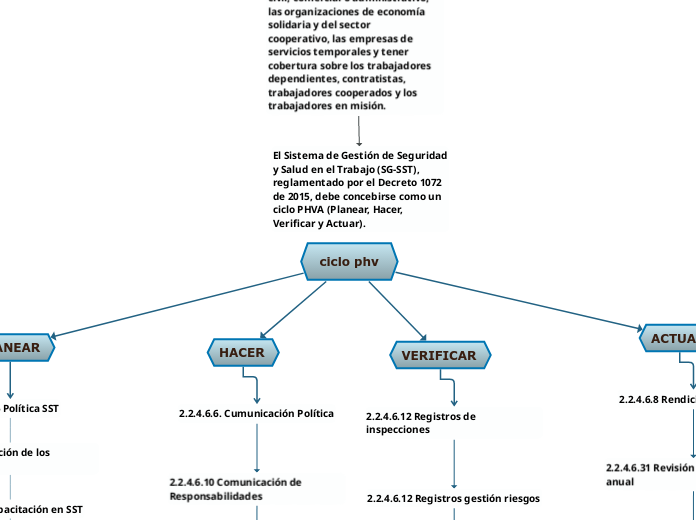 ciclo phv - Mapa Mental