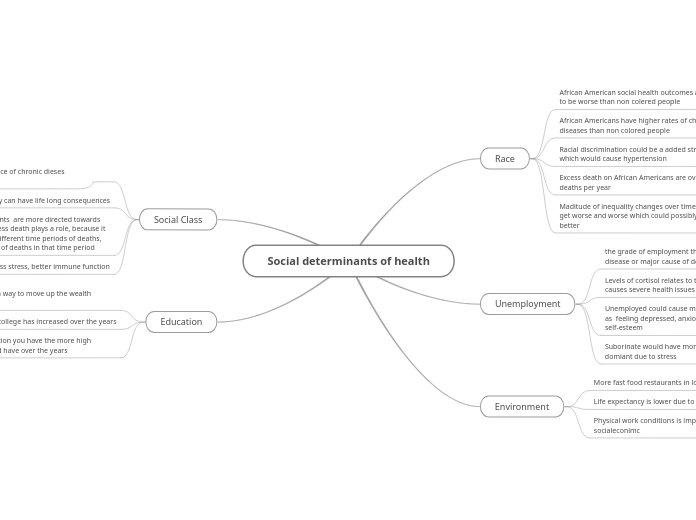 Social determinants of health - Mind Map