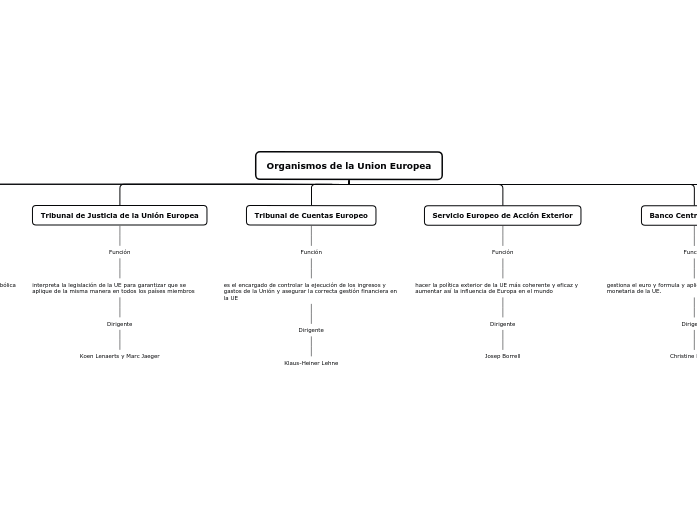 Organigrama