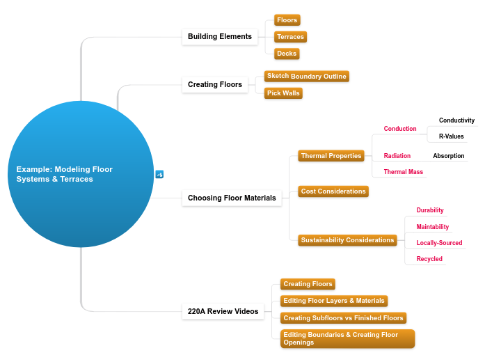 7.3.D Example: Modeling Floor Systems &amp...- Mind Map