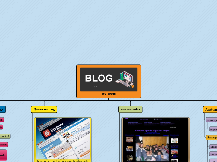 los blogs - Mapa Mental