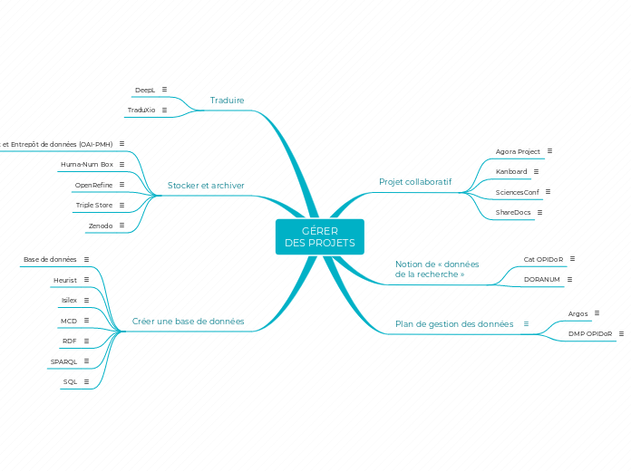 BaO_2_gerer- - Carte Mentale