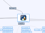 Manuales administrativos - Mapa Mental