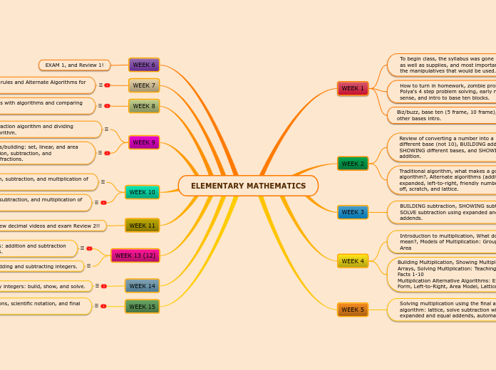 ELEMENTARY MATHEMATICS - Mind Map