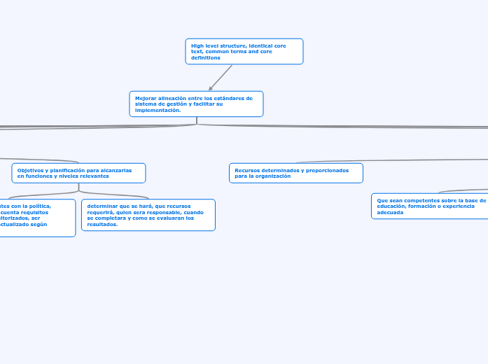 High level structure, identical core text, common terms and core definitions