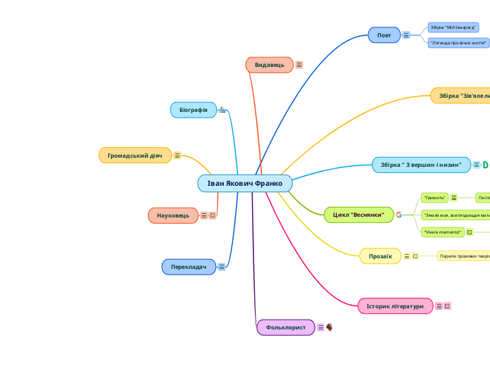 Іван Якович Франко - Mind Map