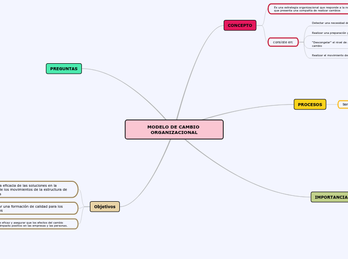 MODELO DE CAMBIO ORGANIZACIONAL - Mind Map