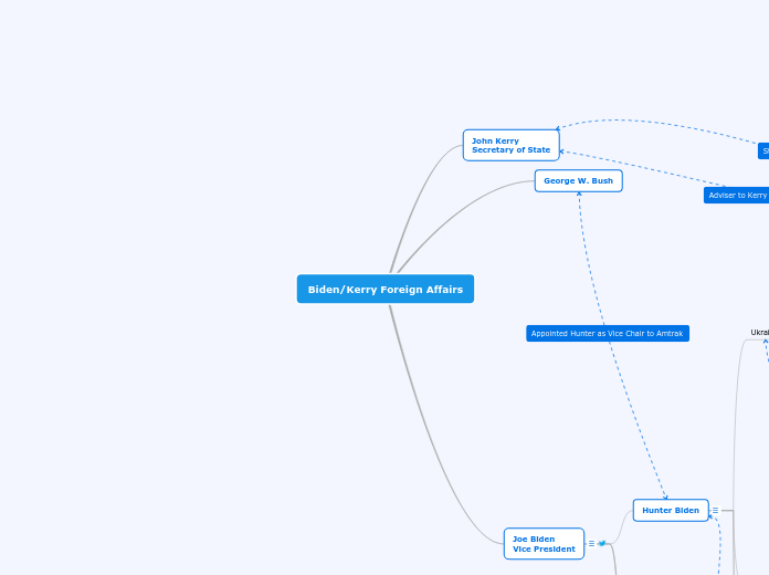 Biden/Kerry - Foreign Affairs - Mind Map