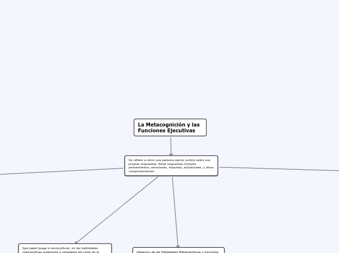 La Metacognición y las Funciones Ejecut...- Mapa Mental