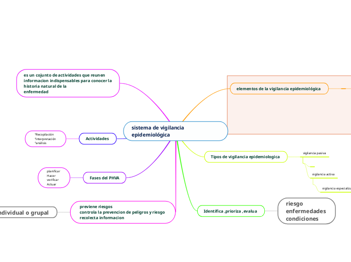 sistema de vigilancia epidemiológica - Mapa Mental