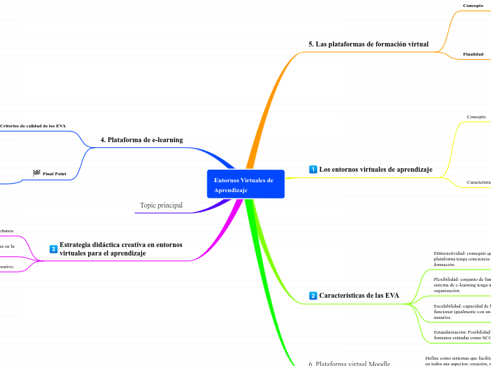 Entornos Virtuales de Aprendizaje - Mind Map