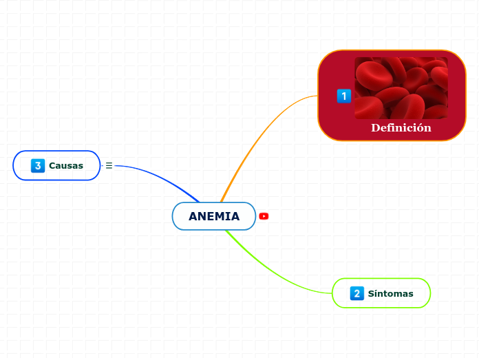 ANEMIA - Mapa Mental