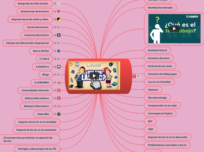 TIC - Mind Map