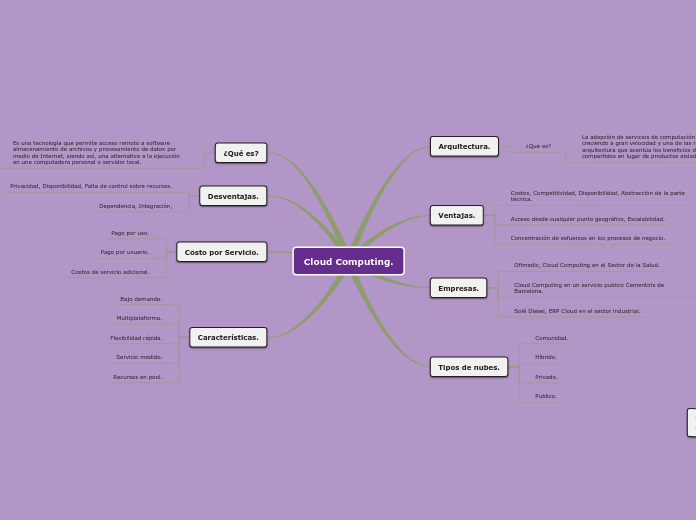 Cloud Computing. - Mapa Mental