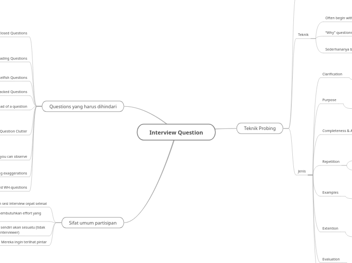Interview Question - Mind Map