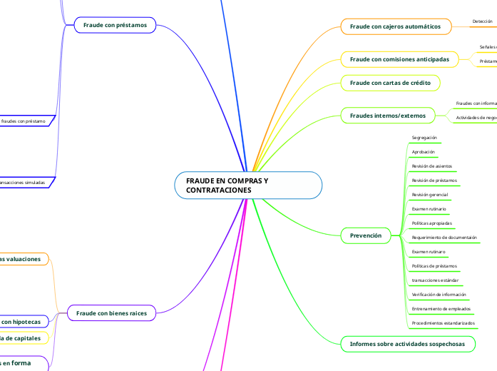 FRAUDE EN COMPRAS Y CONTRATACIONES - Mind Map