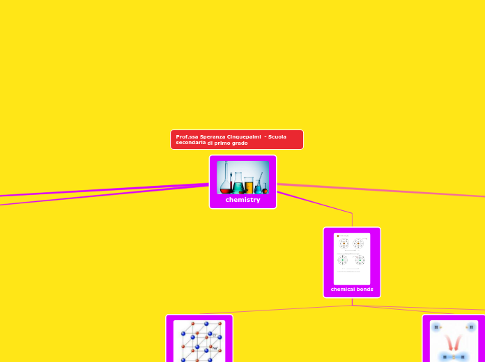 chemistry - Mappa Mentale