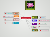 มาตราตัวสะกด - Mind Map