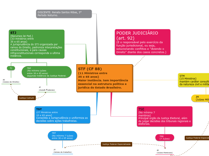 STF (CF 88)
(11 Ministros entre
35 e 65...- Mapa Mental