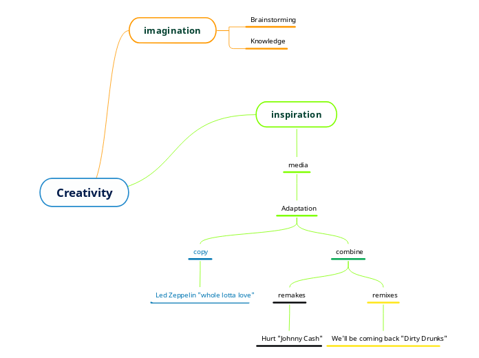 Creativity - Mind Map