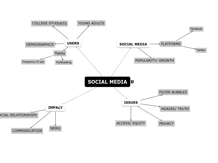 Social Media - Mind Map