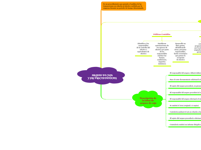 ARQUEO DE CAJA
Y SUS PROCEDIMIENTOS - Mapa Mental