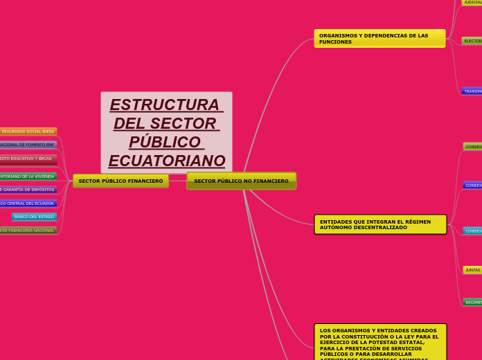 SECTOR PÚBLICO NO FINANCIERO - Mapa Mental