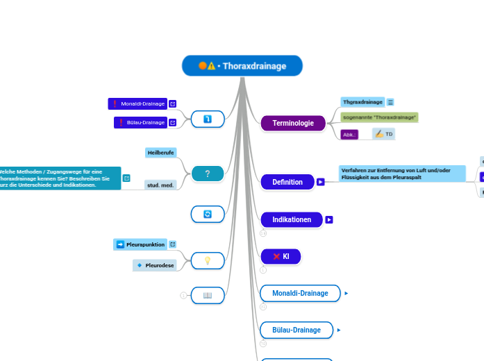 • Thoraxdrainage - Mindmap