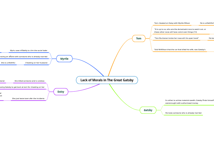 Lack of Morals in The Great Gatsby - Mind Map