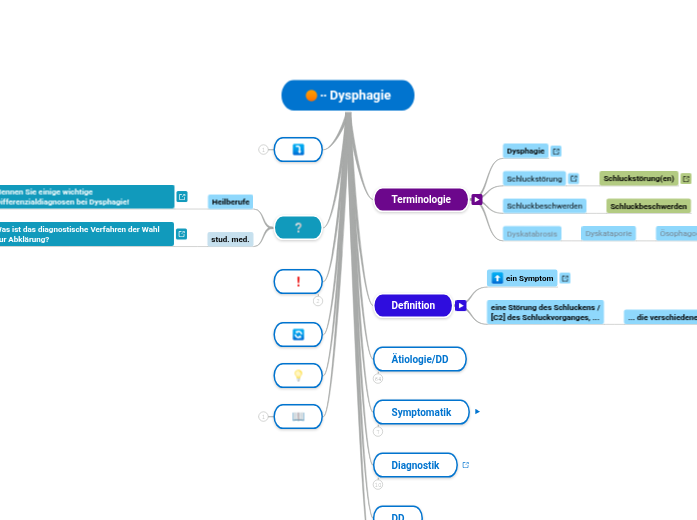 ∙∙ Dysphagie - Mindmap