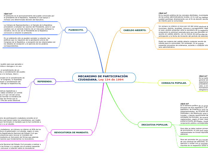 MECANISMO DE PARTICIPACIÓN CIUDADANA. L...- Mapa Mental