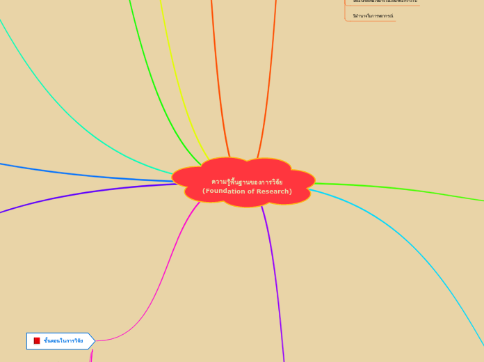 ความรู้พื้นฐานของการวิจัย
(Foundation of Research)