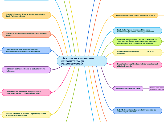 TÉCNICAS DE EVALUACIÓN PSICOMÉTRICA EN PSICOPEDAGOGÍA