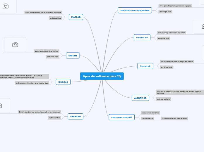 tipos de software para IQ - Mind Map