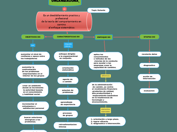 DESARROLLO ORGANIZACIONAL - Mind Map