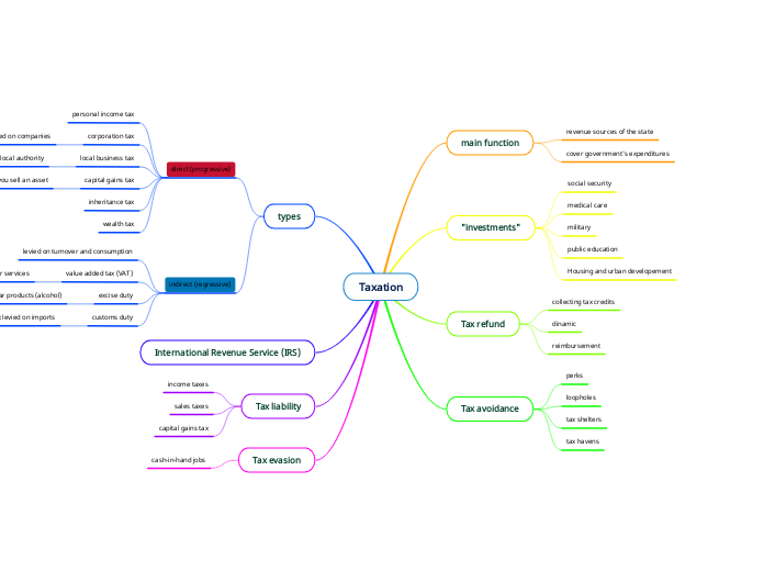 Taxation - Mind Map
