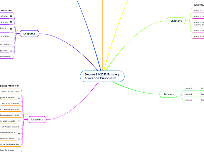 Decree 81/2022 Primary Education Curriculu...- Mind Map
